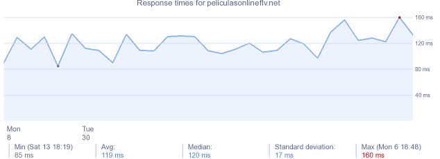 load time for peliculasonlineflv.net