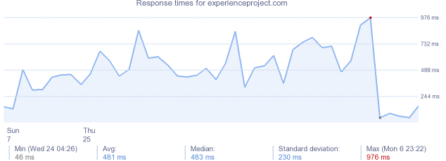 load time for experienceproject.com