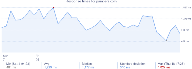 load time for pampers.com