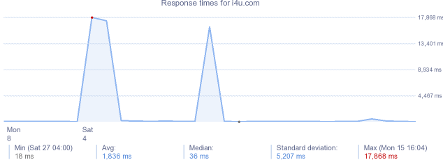 load time for i4u.com