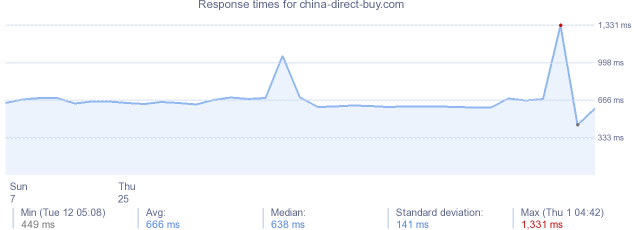 load time for china-direct-buy.com