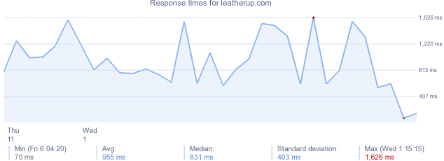 load time for leatherup.com