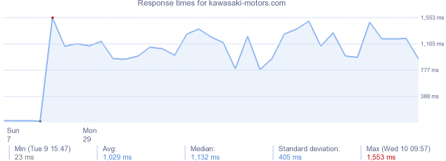 load time for kawasaki-motors.com