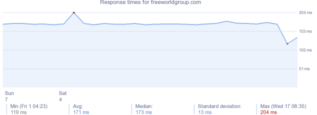 load time for freeworldgroup.com