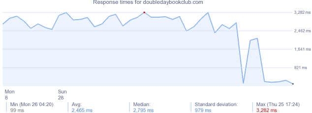 load time for doubledaybookclub.com