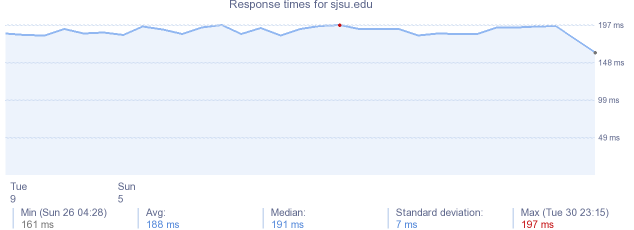 load time for sjsu.edu