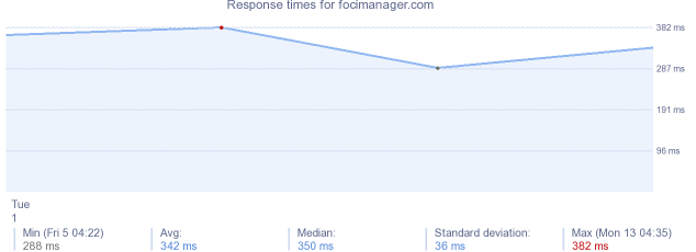 load time for focimanager.com