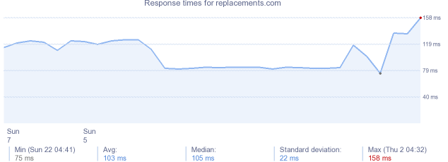 load time for replacements.com