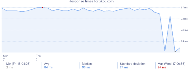 load time for xkcd.com