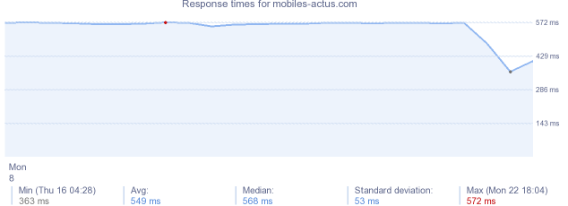 load time for mobiles-actus.com