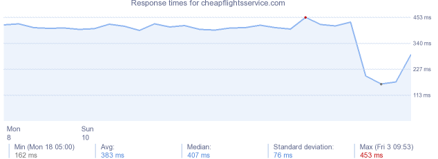 load time for cheapflightsservice.com