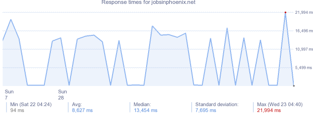 load time for jobsinphoenix.net