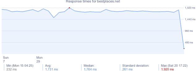 load time for bestplaces.net