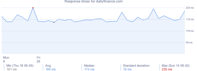 load time for dailyfinance.com