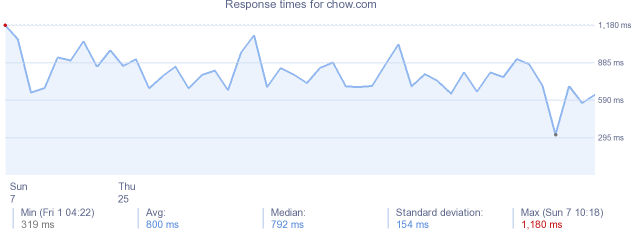 load time for chow.com