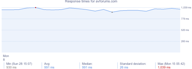 load time for avforums.com