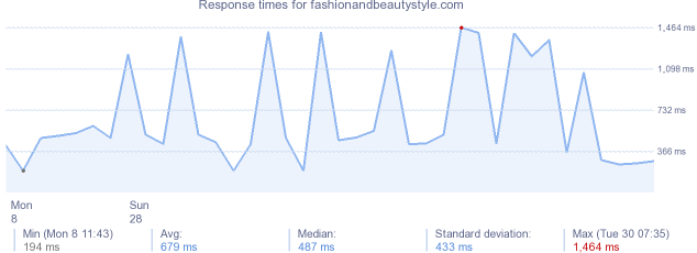 load time for fashionandbeautystyle.com