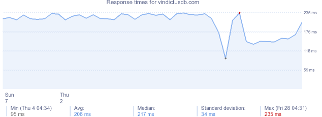 load time for vindictusdb.com