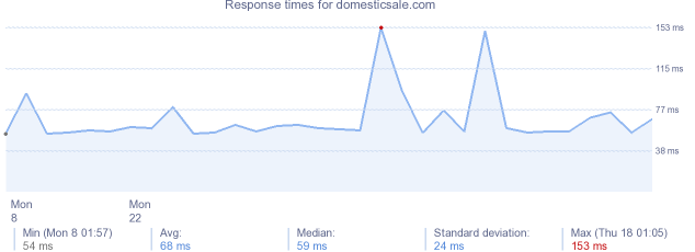 load time for domesticsale.com