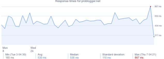 load time for problogger.net