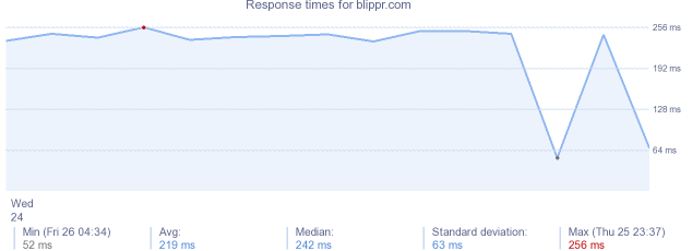 load time for blippr.com