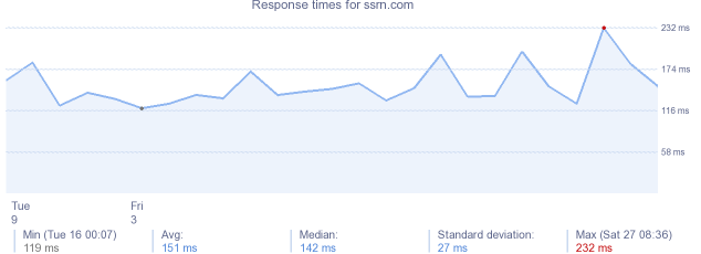 load time for ssrn.com