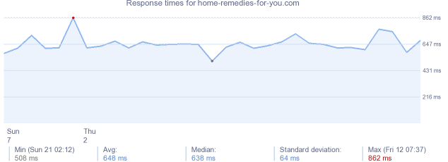 load time for home-remedies-for-you.com