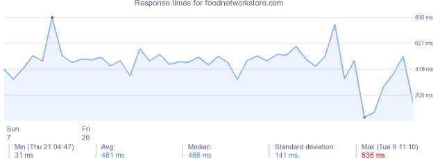 load time for foodnetworkstore.com
