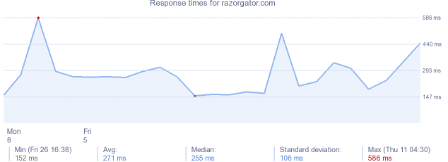 load time for razorgator.com