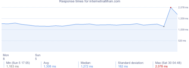 load time for internetnallihan.com