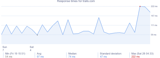 load time for trails.com