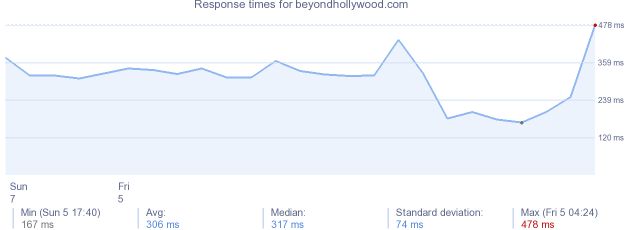 load time for beyondhollywood.com