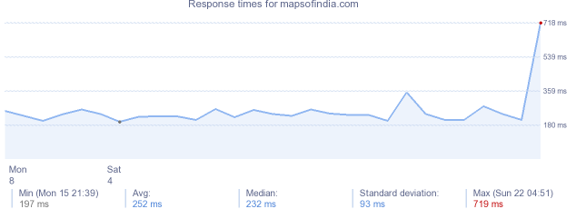 load time for mapsofindia.com