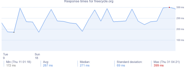 load time for freecycle.org