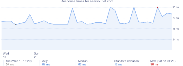 load time for searsoutlet.com