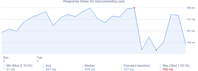 load time for maccosmetics.com