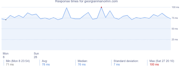 load time for georgianmanorinn.com