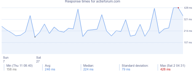 load time for actieforum.com