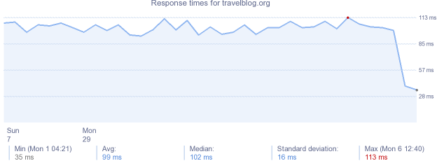 load time for travelblog.org