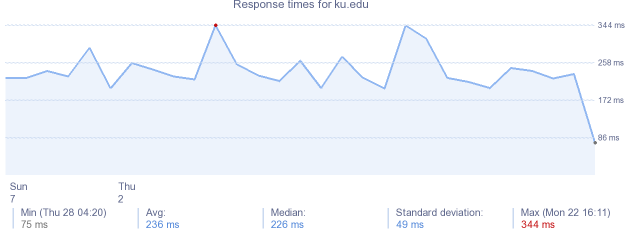 load time for ku.edu