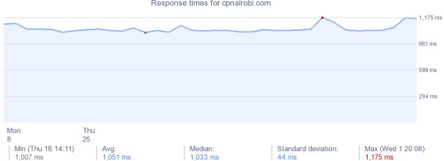 load time for cpnairobi.com