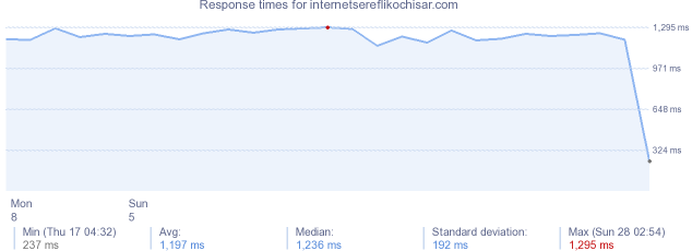 load time for internetsereflikochisar.com