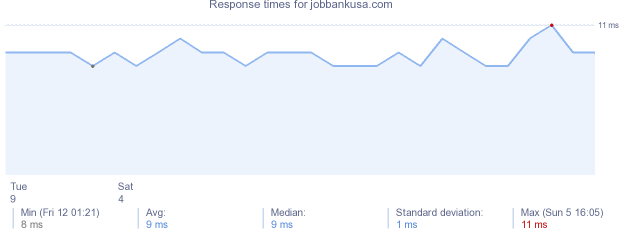 load time for jobbankusa.com