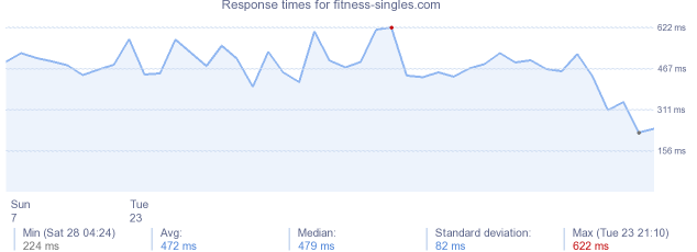 load time for fitness-singles.com