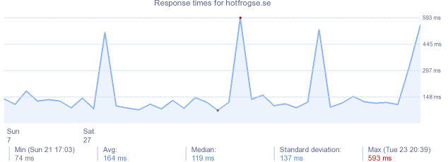 load time for hotfrogse.se