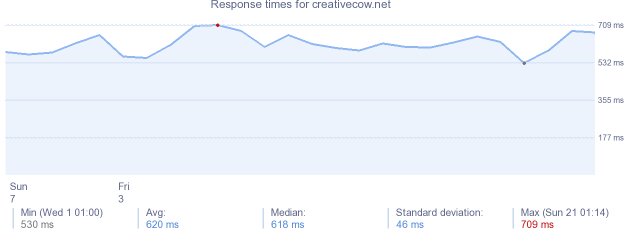 load time for creativecow.net