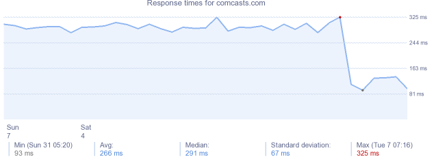 load time for comcasts.com