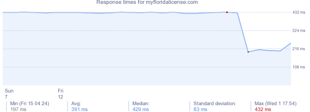 load time for myfloridalicense.com