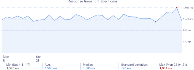 load time for haber7.com