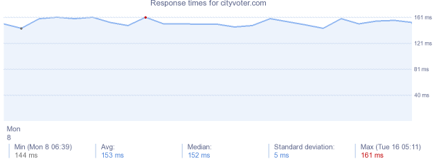 load time for cityvoter.com